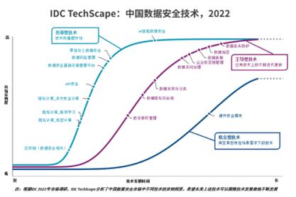 IDC TechScape中国数据安全发展路线图 美创两大技术领域获推荐