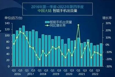 Canalys：中国智能手机市场全年出货量创10年来新低