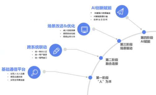 环信参与制定信通院《消息中台技术系列标准》出台在即